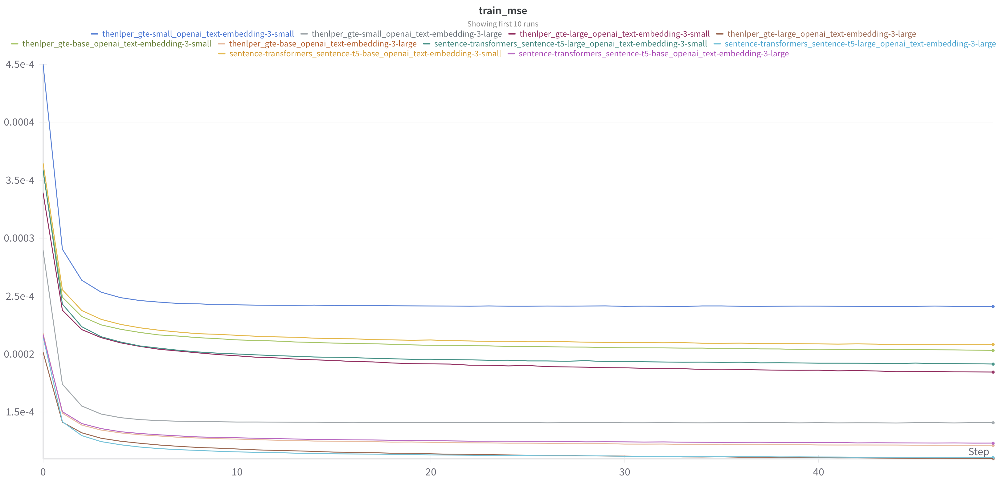 training loss for a various model on arguana; plateauing