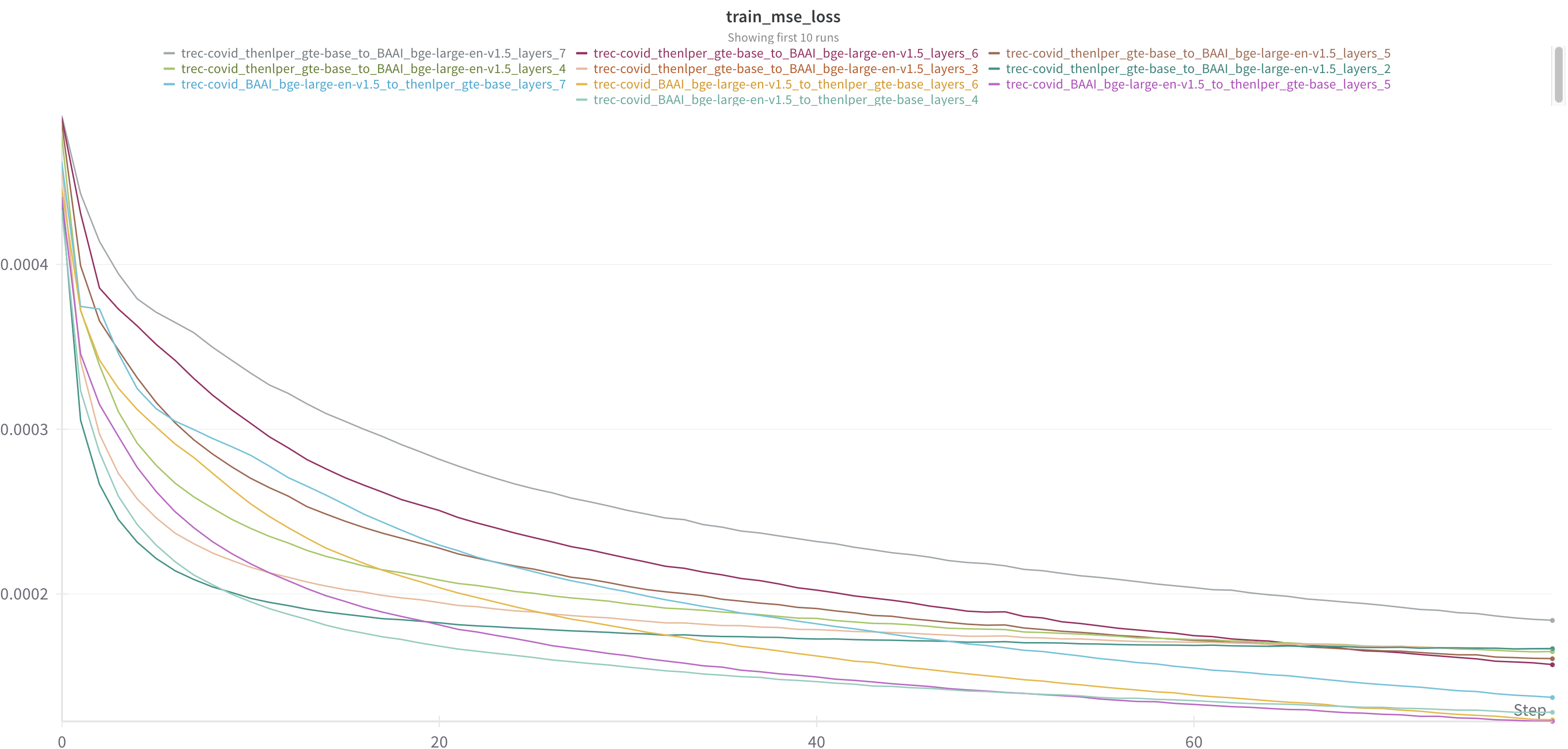 training loss for a various model on trec-covid; plateauing somewhat